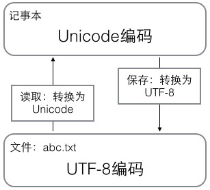 Python教程